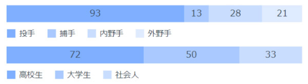 2004年以降のポジション、候補選手別指名人数,ⒸSPAIA