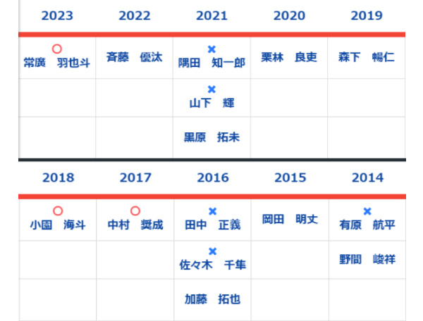 2014年以降の1位指名選手,ⒸSPAIA