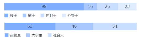 2004年以降のポジション、候補選手別指名人数,ⒸSPAIA