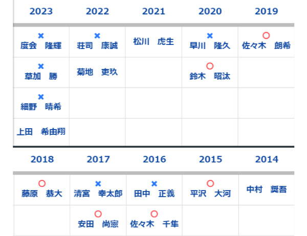 2014年以降の1位指名選手,ⒸSPAIA