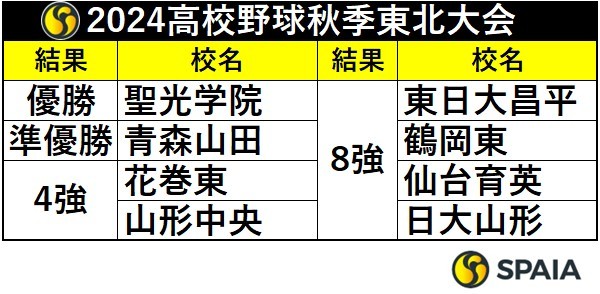 2024年高校野球秋季東北大会