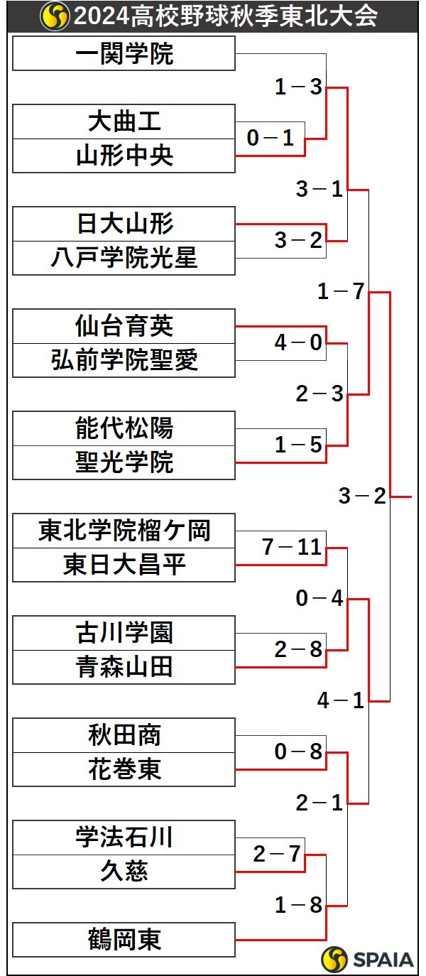 2024高校野球秋季東北大会トーナメント表