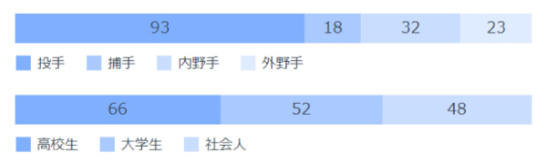 2004年以降のポジション、候補選手別指名人数,ⒸSPAIA