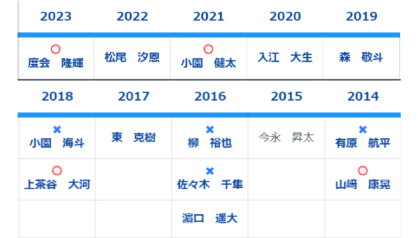 2014年以降の1位指名選手,ⒸSPAIA