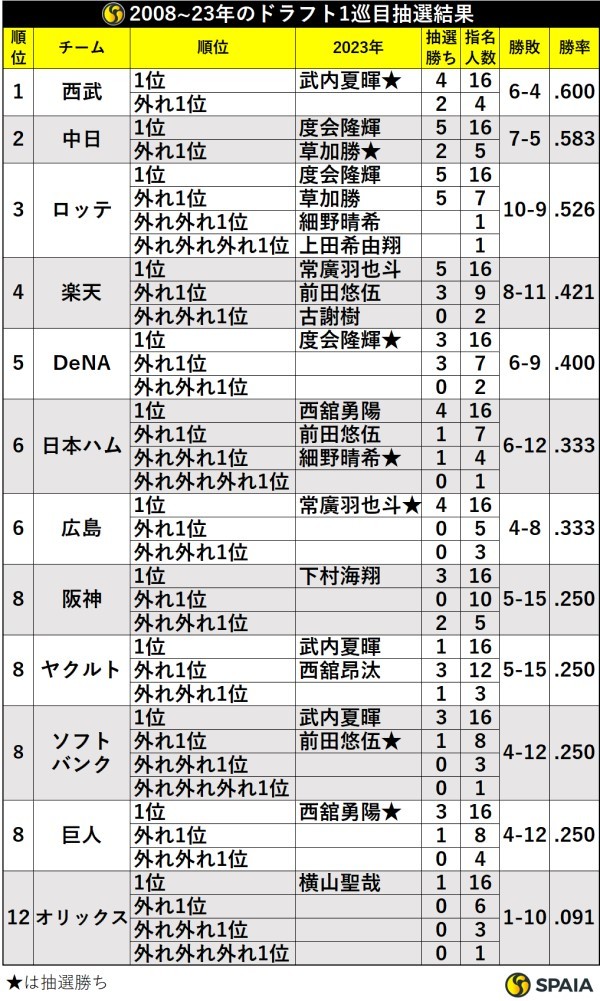 2008年以降のドラフト1巡目抽選結果