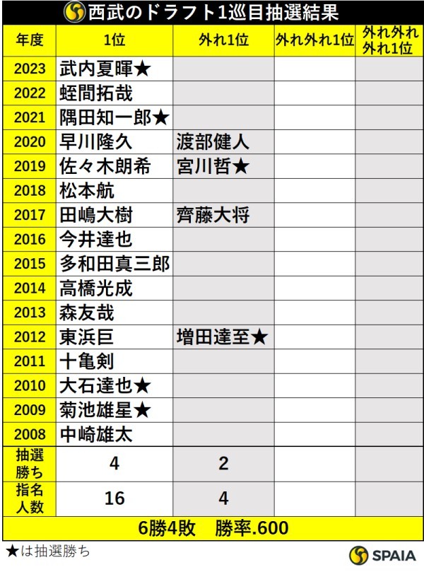 西武のドラフト1巡目抽選結果