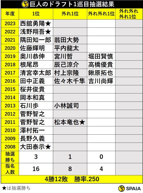 巨人のドラフト1巡目抽選結果