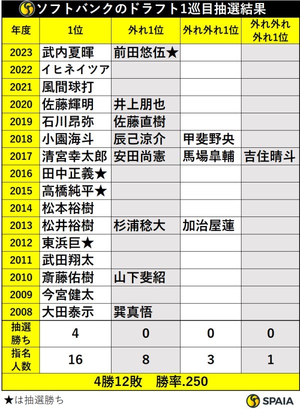 ソフトバンクのドラフト1巡目抽選結果