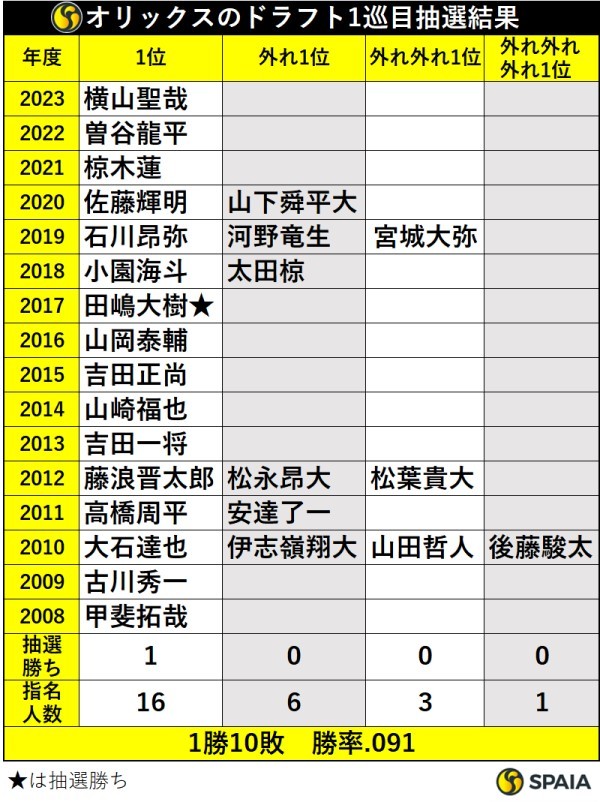 オリックスのドラフト1巡目抽選結果