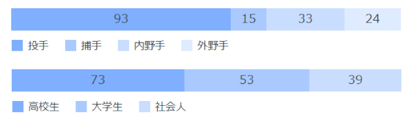 2004年以降のポジション、候補選手別指名人数,ⒸSPAIA