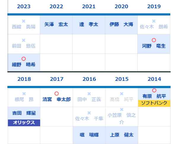 2014年以降の1位指名選手,ⒸSPAIA