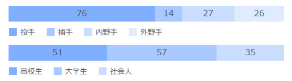 2004年以降のポジション、候補選手別指名人数,ⒸSPAIA