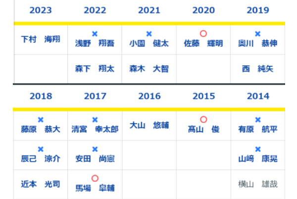 2014年以降の1位指名選手,ⒸSPAIA