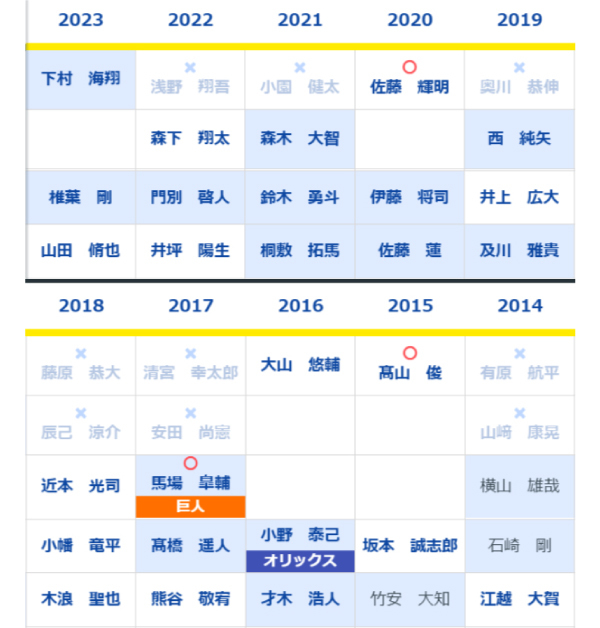 過去10年のドラフト3位までの指名選手,ⒸSPAIA