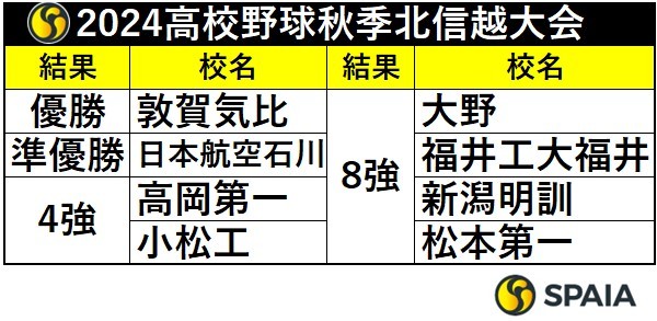 2024年高校野球秋季東北大会