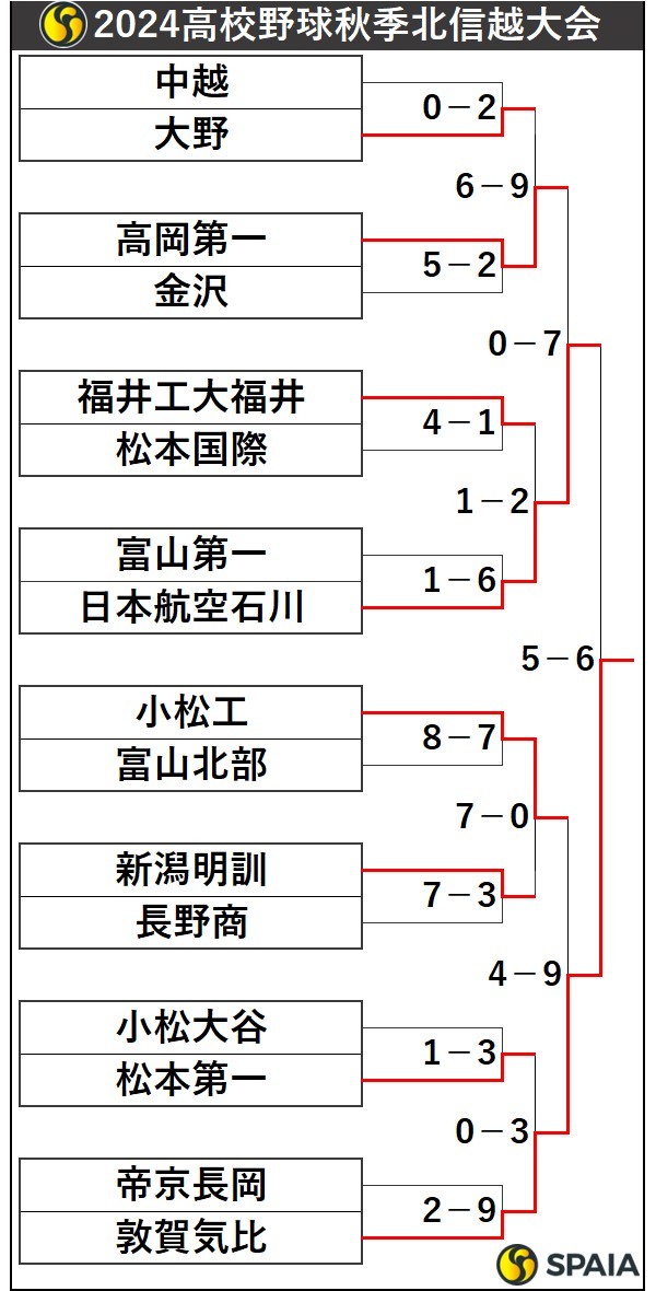 2024高校野球秋季東北大会トーナメント表