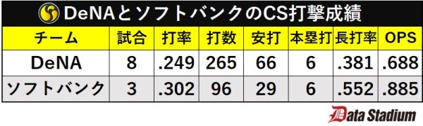 DeNAとソフトバンクのCS打撃成績