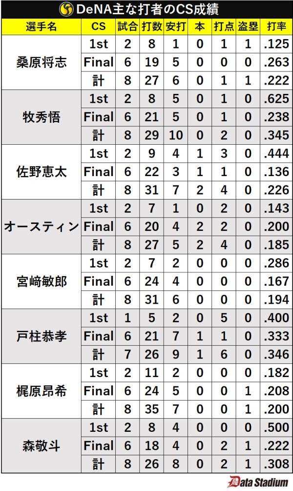 DeNA主な打者のCS成績