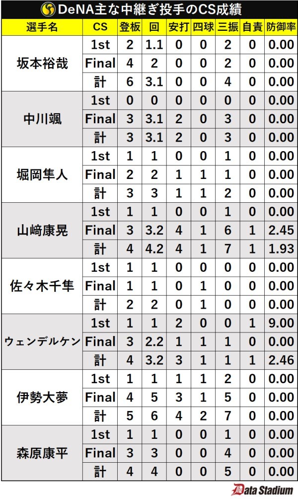 DeNA主な中継ぎ投手のCS成績