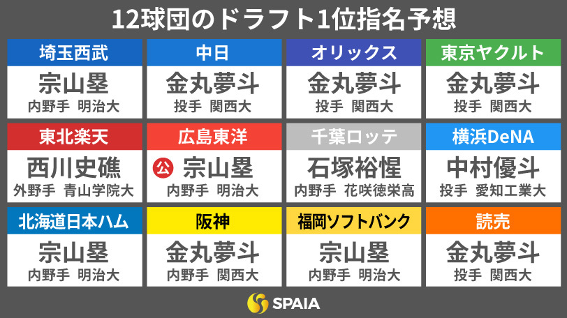 12球団の1位指名予想,ⒸSPAIA