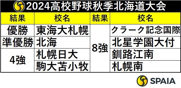 2024年高校野球秋季北海道大会