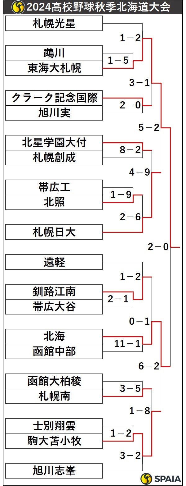 2024高校野球秋季北海道大会トーナメント表