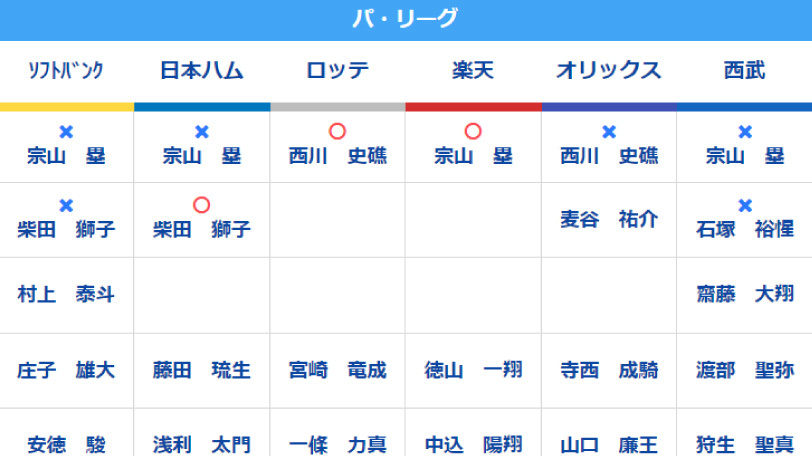 パ・リーグの指名選手,ⒸSPAIA