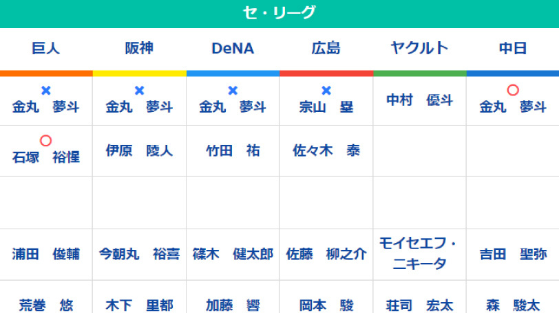 セ・リーグの指名選手,ⒸSPAIA