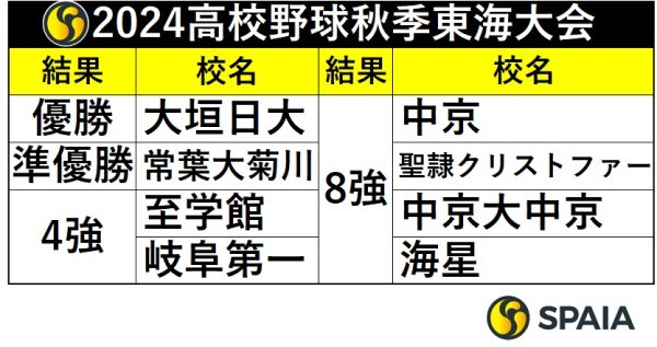 2024年高校野球秋季東海大会