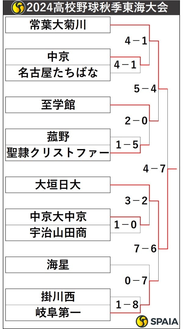 2024高校野球秋季東海大会トーナメント表