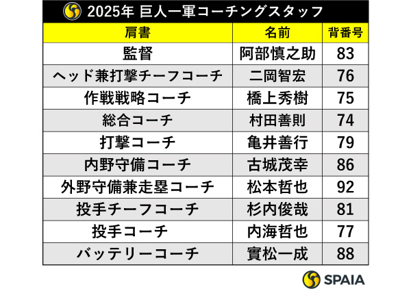 2025年巨人一軍コーチングスタッフ