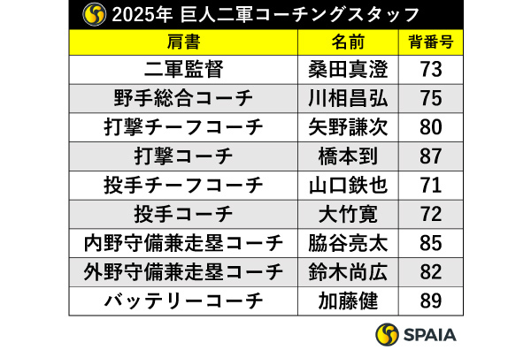 2025年巨人二軍コーチングスタッフ