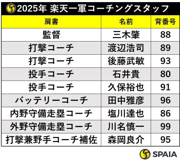 2025年楽天一軍コーチングスタッフ