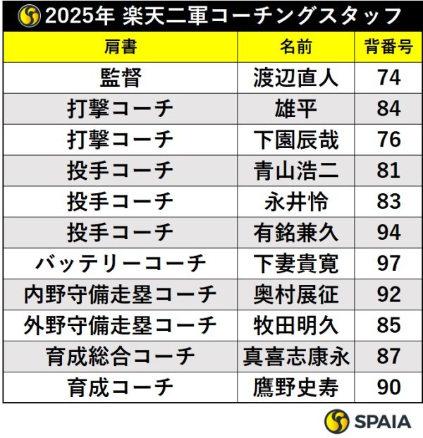 2024年楽天二軍コーチングスタッフ