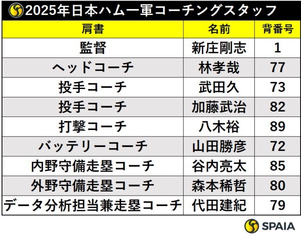 2025年日本ハム一軍コーチングスタッフ