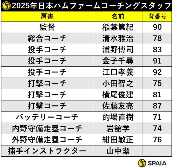 2025年日本ハムファームコーチングスタッフ