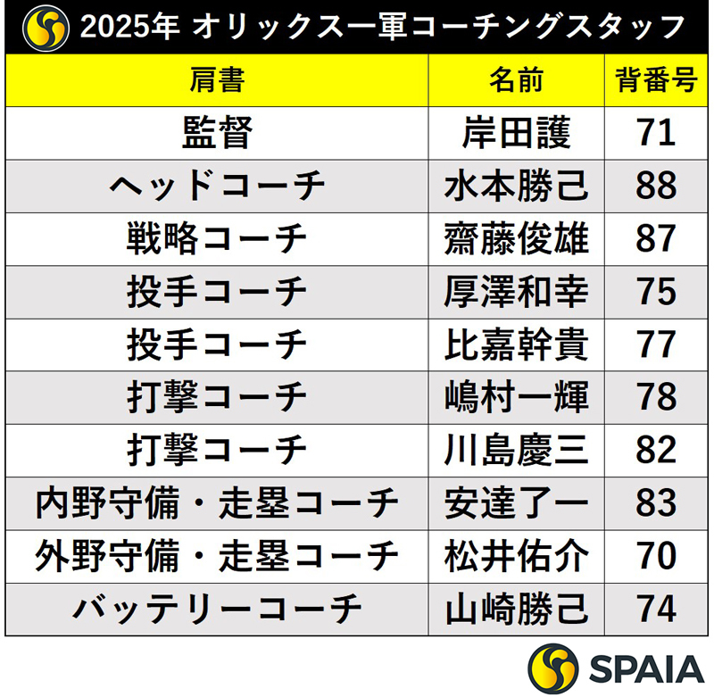 2025年オリックス一軍コーチングスタッフ