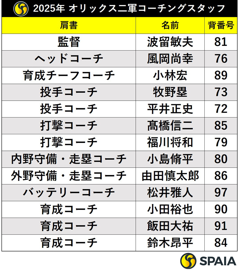 2024年オリックス二軍コーチングスタッフ