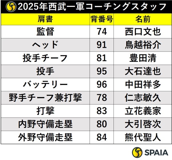  2025年西武一軍コーチングスタッフ