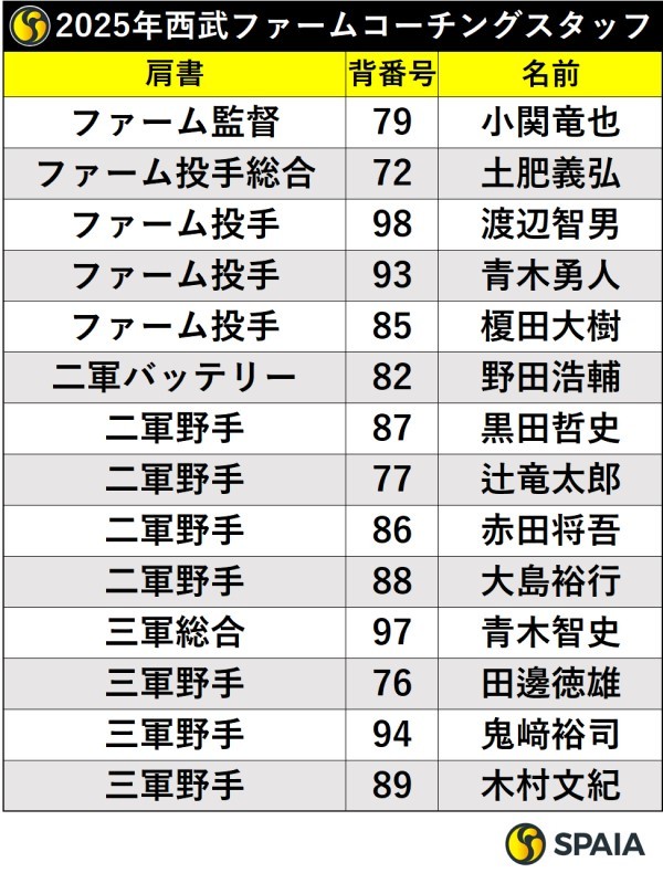  2025年西武ファームコーチングスタッフ