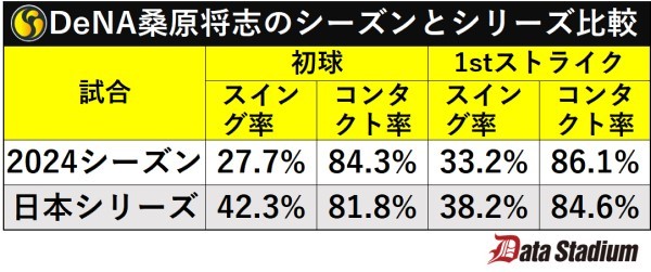 DeNA桑原将志のシーズンとシリーズ比較