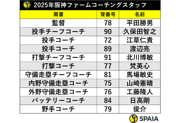 阪神2025年ファームコーチングスタッフ