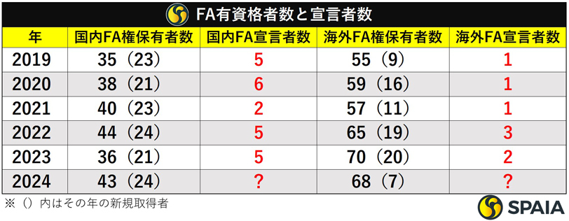 FA有資格者数と宣言者数