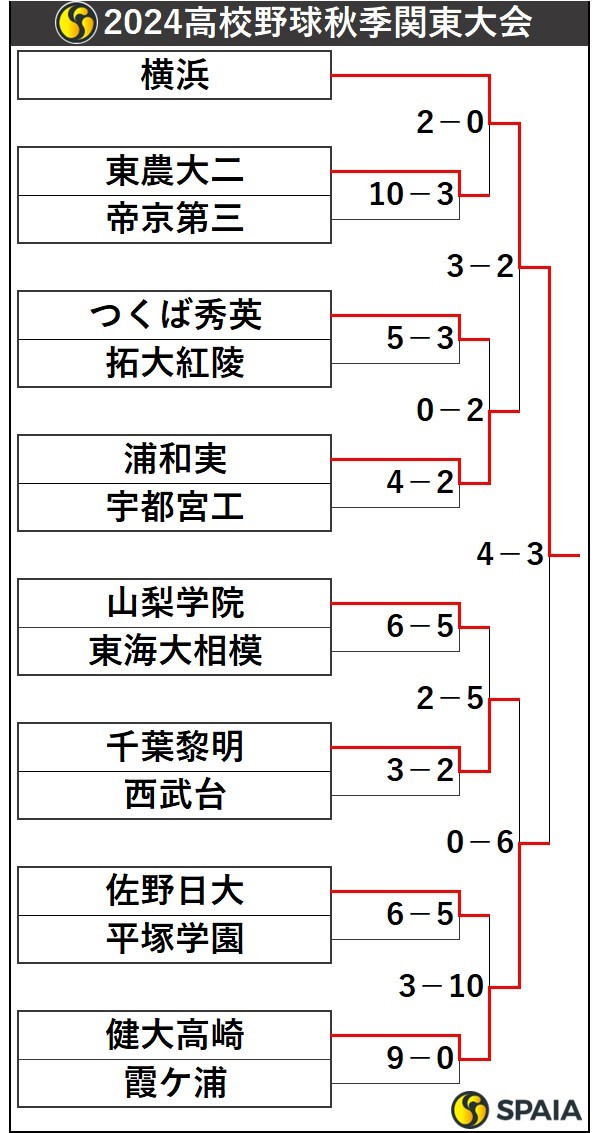 2024高校野球秋季関東大会トーナメント表