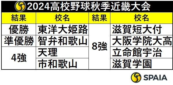 2024年高校野球秋季近畿大会