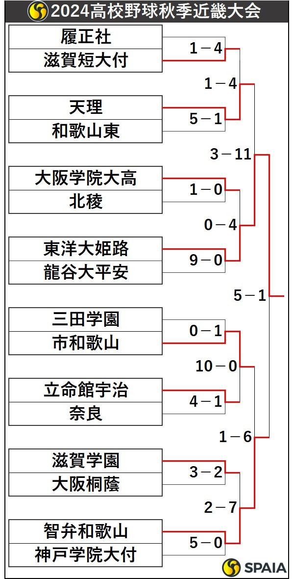 2024高校野球秋季近畿大会トーナメント表