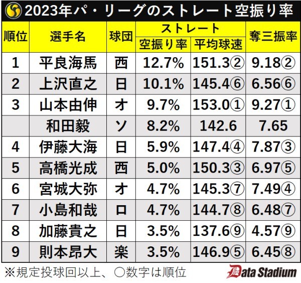 2023年パ・リーグのストレート空振り率