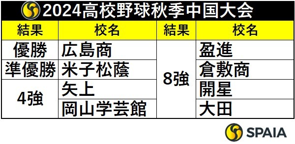 2024年高校野球秋季中国大会