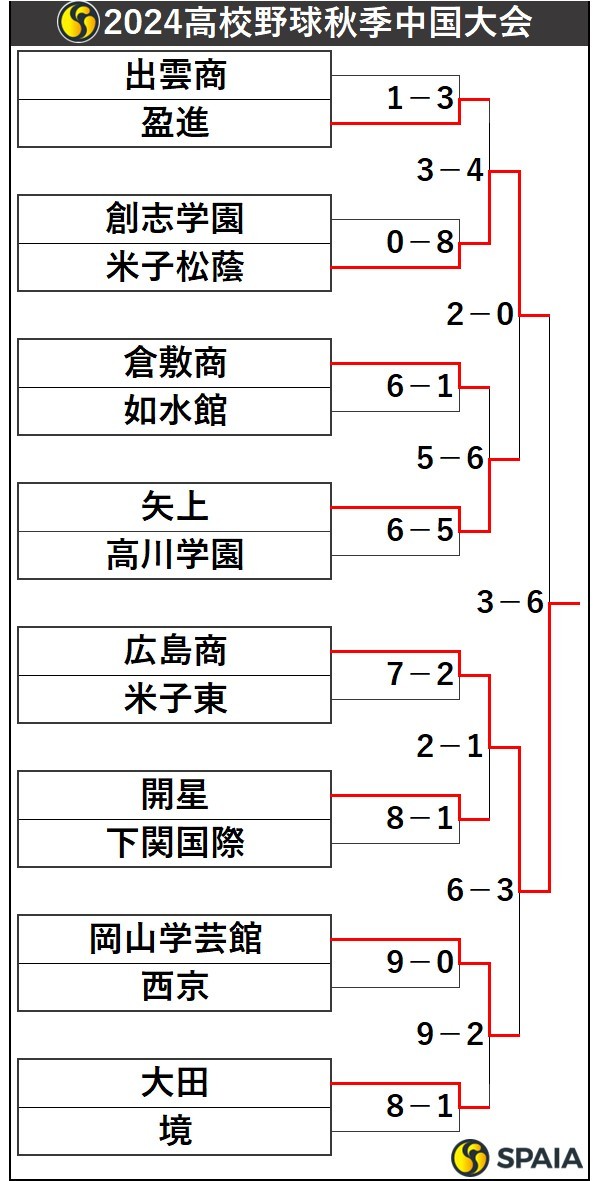 2024高校野球秋季中国大会トーナメント表