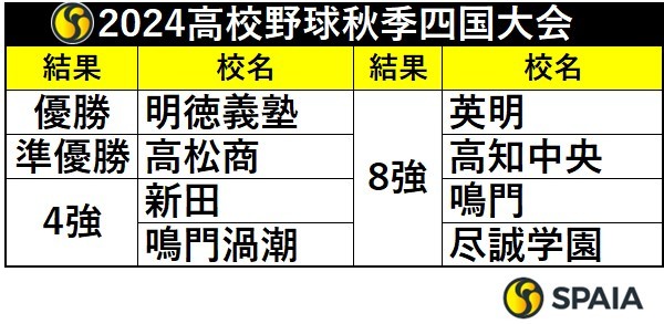 2024年高校野球秋季四国大会